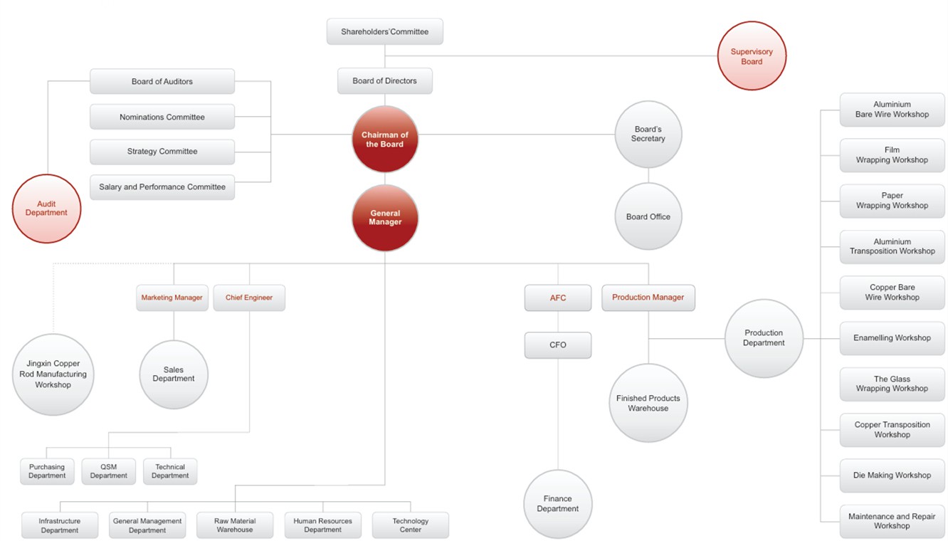 Organization Chart